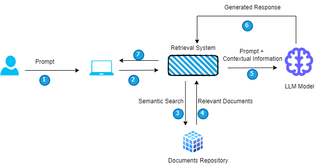 RAG Architecture